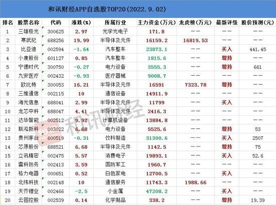 新高！寒武纪股价777.77元，跃居A股排名12强