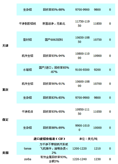 山西废铝价格最新行情分析