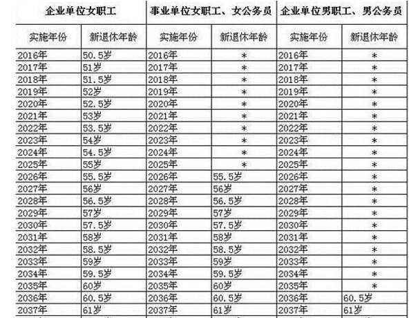 女工退休年龄最新规定（2016年解读）