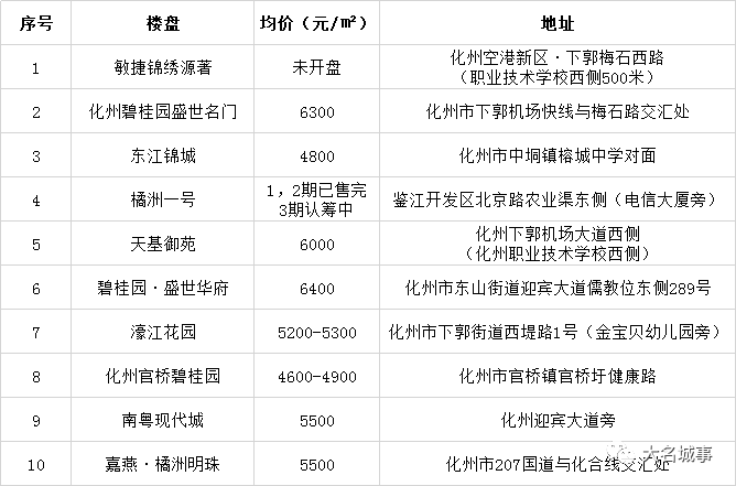 化州平定最新楼盘均价分析与展望